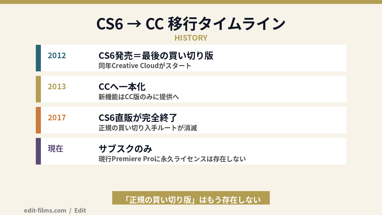 Premiere Pro 永久ライセンスが消えたCS6からCCへの移行タイムライン図解
