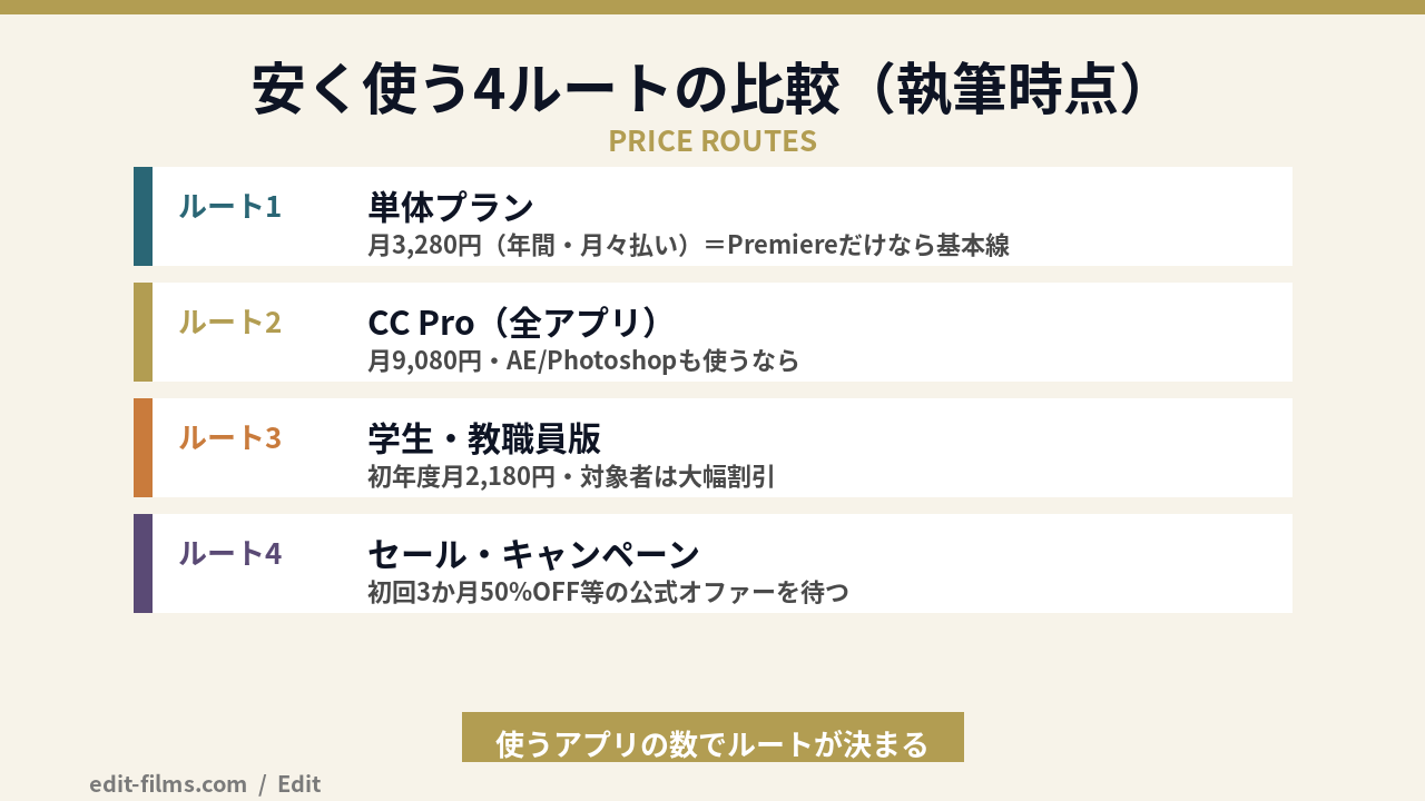 Premiere Pro 買い切りなしの時代に安く使う4ルート比較図解