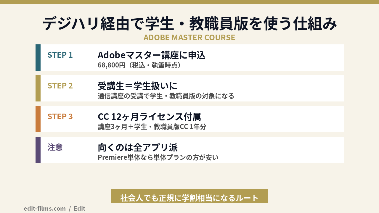 Premiere Pro 永久ライセンスの代わりに安く使うデジハリAdobeマスター講座の仕組み図解