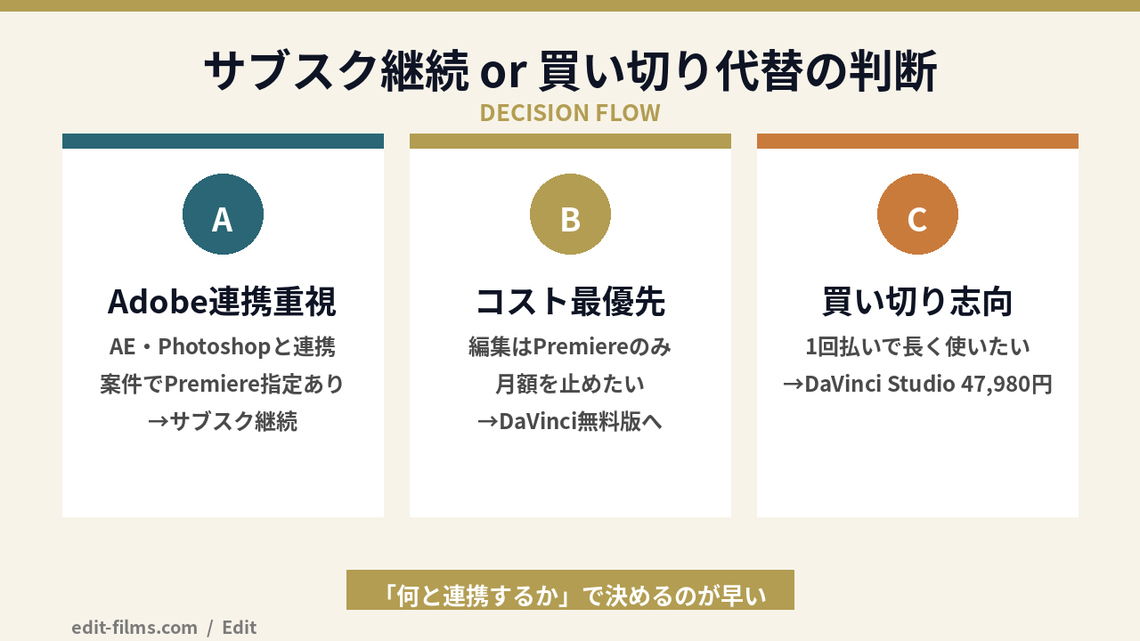 Premiere Pro 買い切り派とサブスク派の判断フローチャート図解