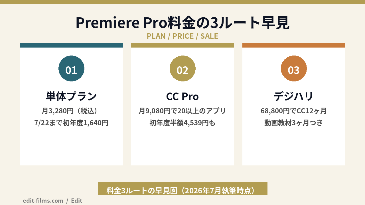 premiere pro 料金の3ルート早見の図解