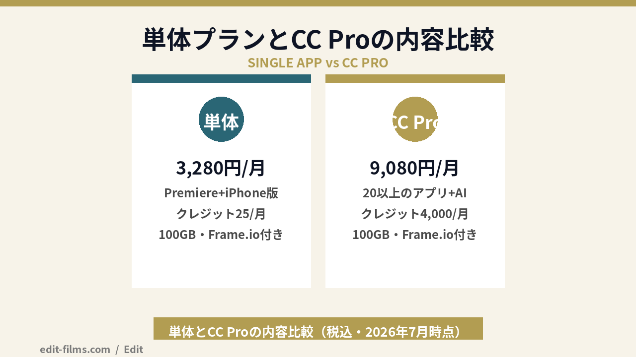 premiere pro 料金プラン(単体とCC Pro)の比較図解
