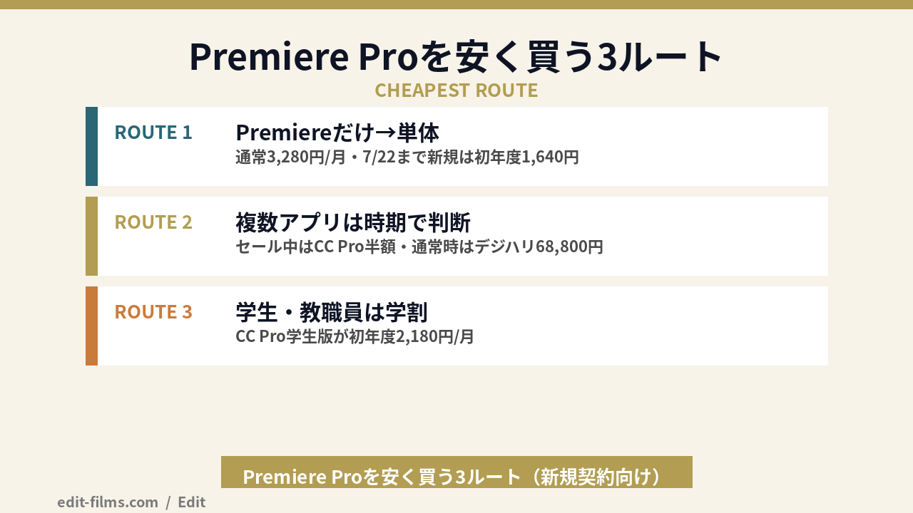 premiere pro 料金を安く抑える3ルートの図解