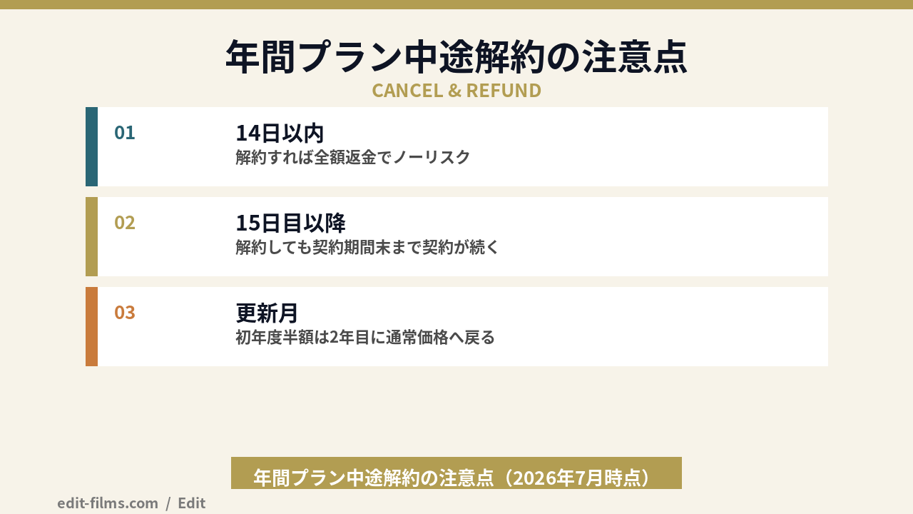 premiere pro 料金・年間プラン解約時の注意点の図解