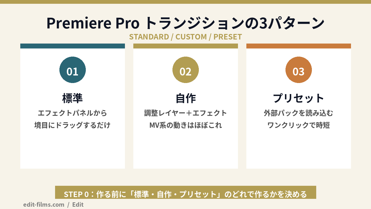 Premiere Pro トランジションの3パターン整理図