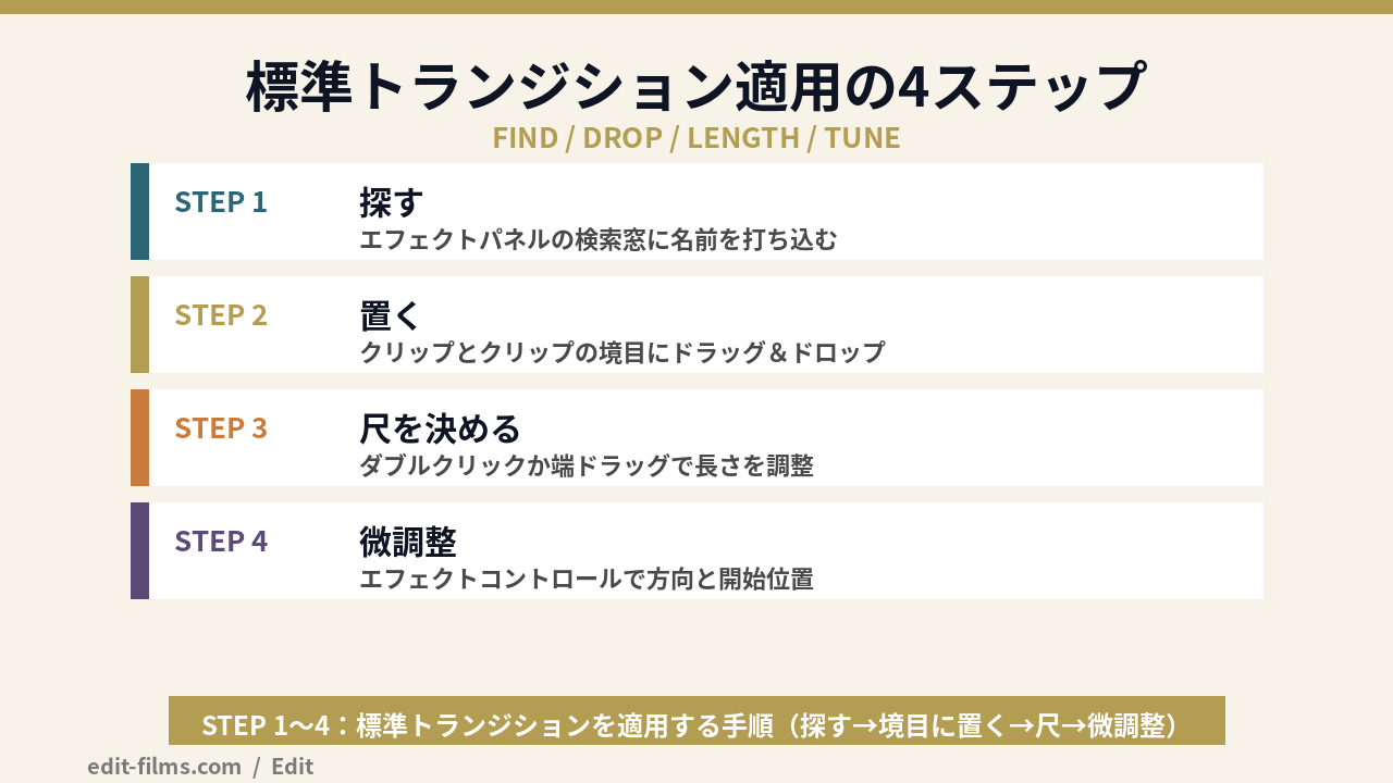 Premiere Pro トランジション 適用4ステップの図解