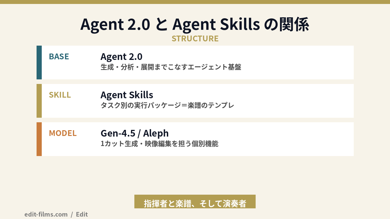 Runway Agent SkillsとAgent 2.0の構造の図解