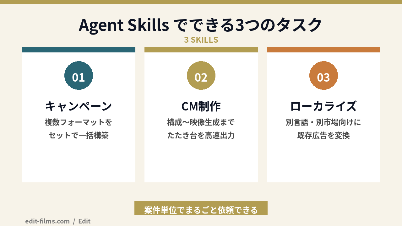 Runway Agent Skillsでできる3つのタスクの図解