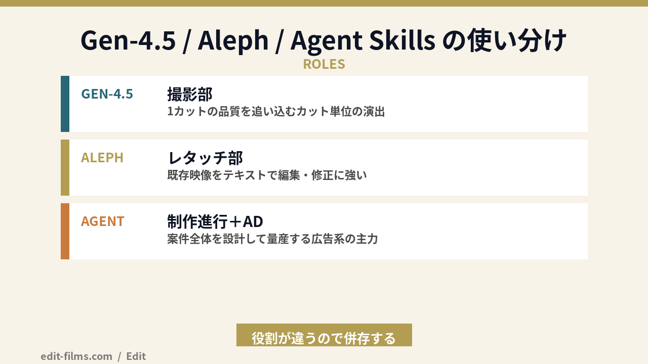 Runway Agent SkillsとGen-4.5とAlephの使い分けの図解