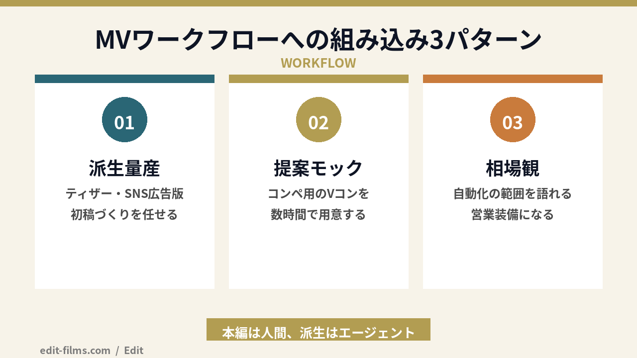Runway Agent SkillsをMVワークフローに組み込む3パターンの図解