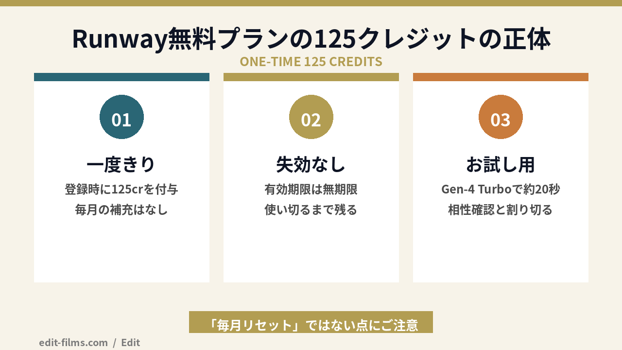 Runway 無料プランの125クレジットは一度きり付与という仕組みの図解