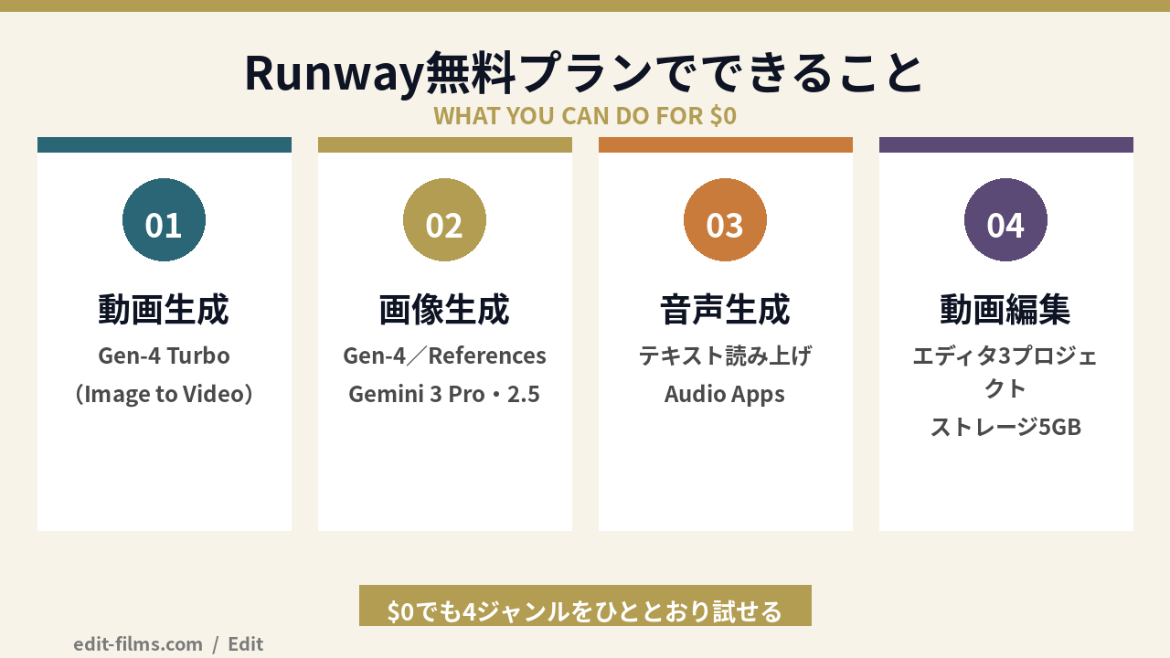 Runway 無料プランでできること（動画生成・画像生成・音声・エディタ）の図解