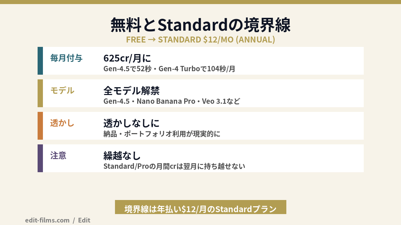 Runway 無料プランと有料Standardプランの境界線（625クレジット・透かしなし・全モデル）の図解