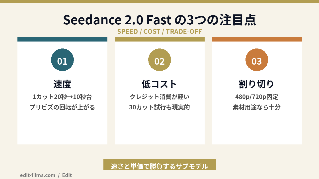 Runway Seedance 2.0 Fast の3つの注目点の図解