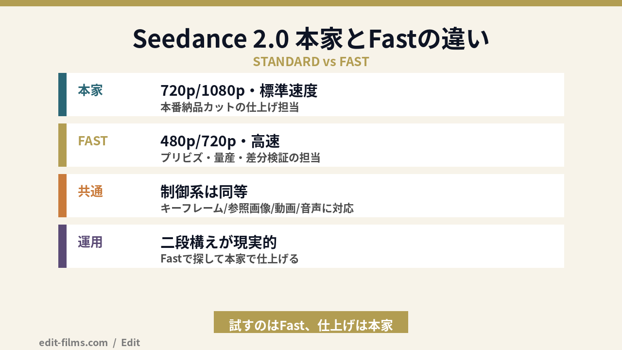 Seedance 2.0 本家とSeedance 2.0 Fastの違いの図解