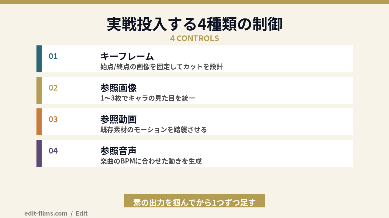 Runway Seedance 2.0 Fast の4種類の制御の図解