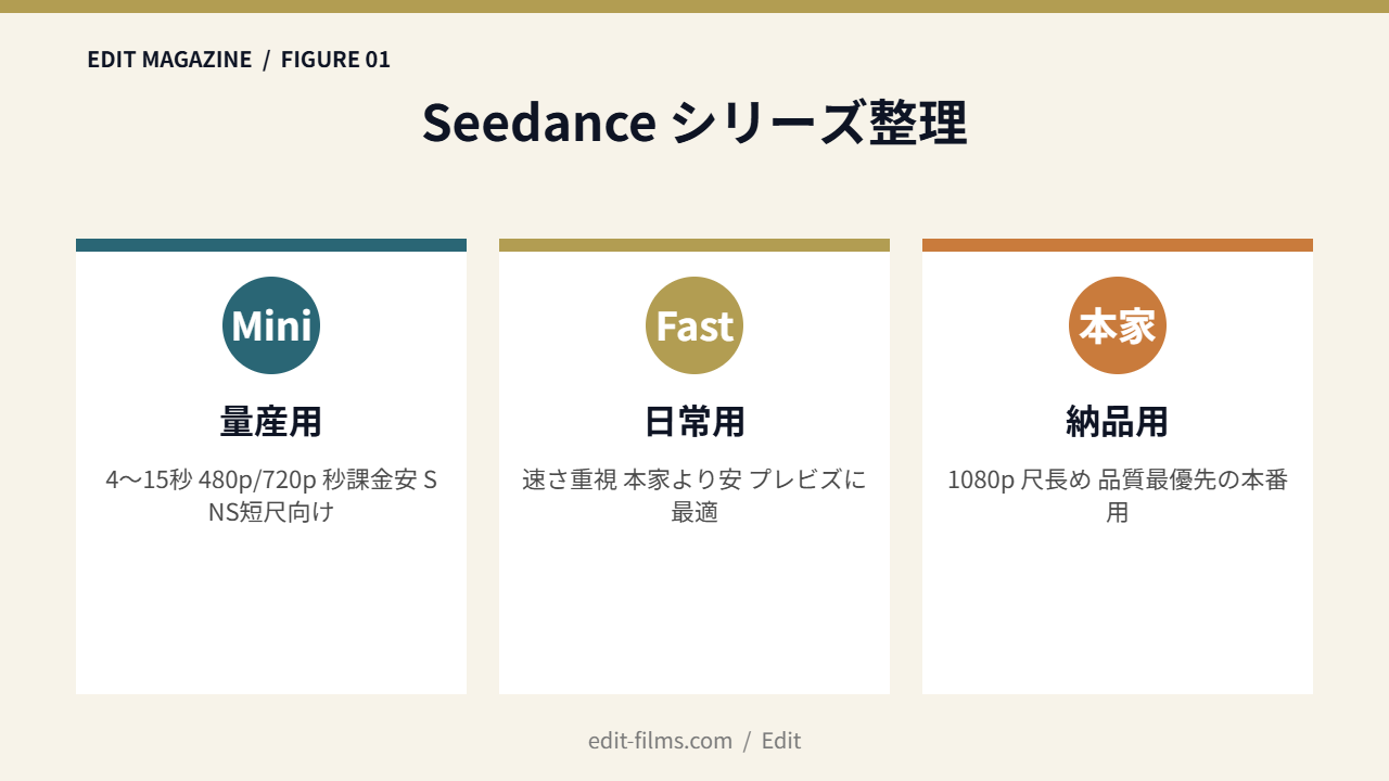 Runway Seedance 2.0 Mini 図解1