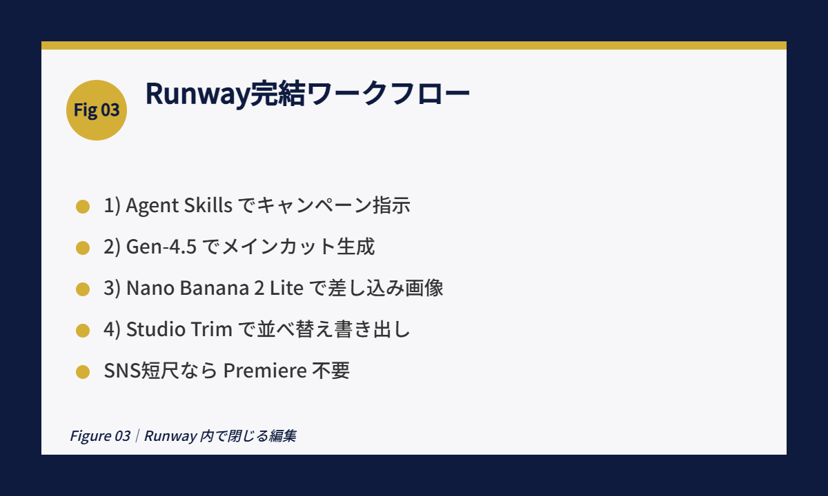 Runway Studio Trim Figure 03｜Runway 内で閉じる編集