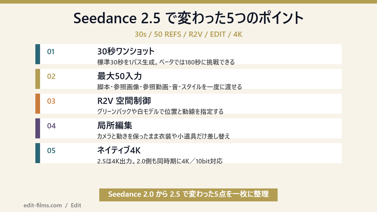 Seedance 2.5 で変わった5つのポイントの図解