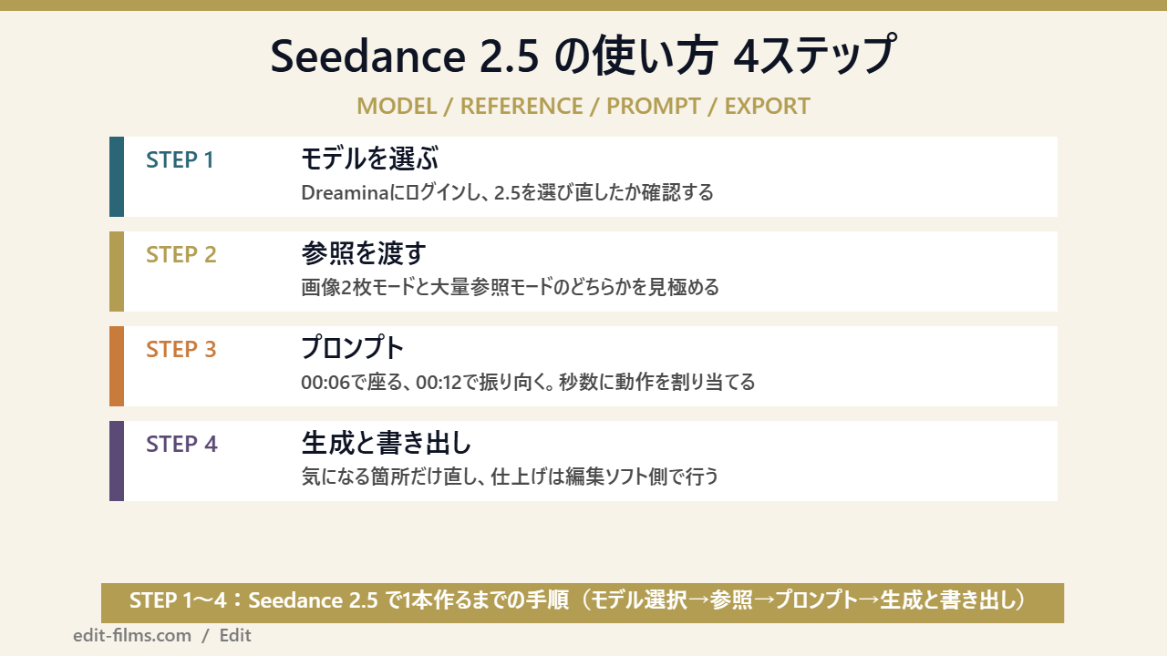 Seedance 2.5 の使い方4ステップの図解