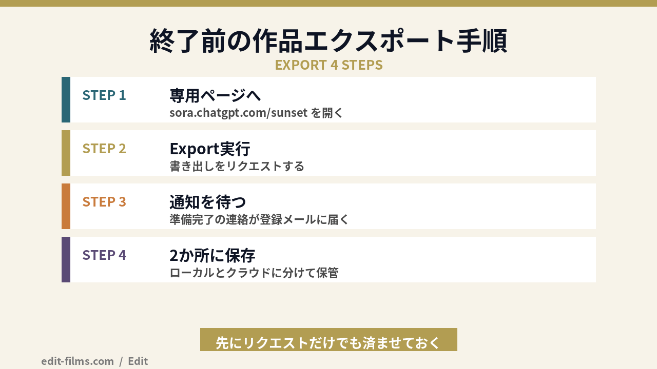 Sora終了前にやるエクスポート手順4ステップの図解