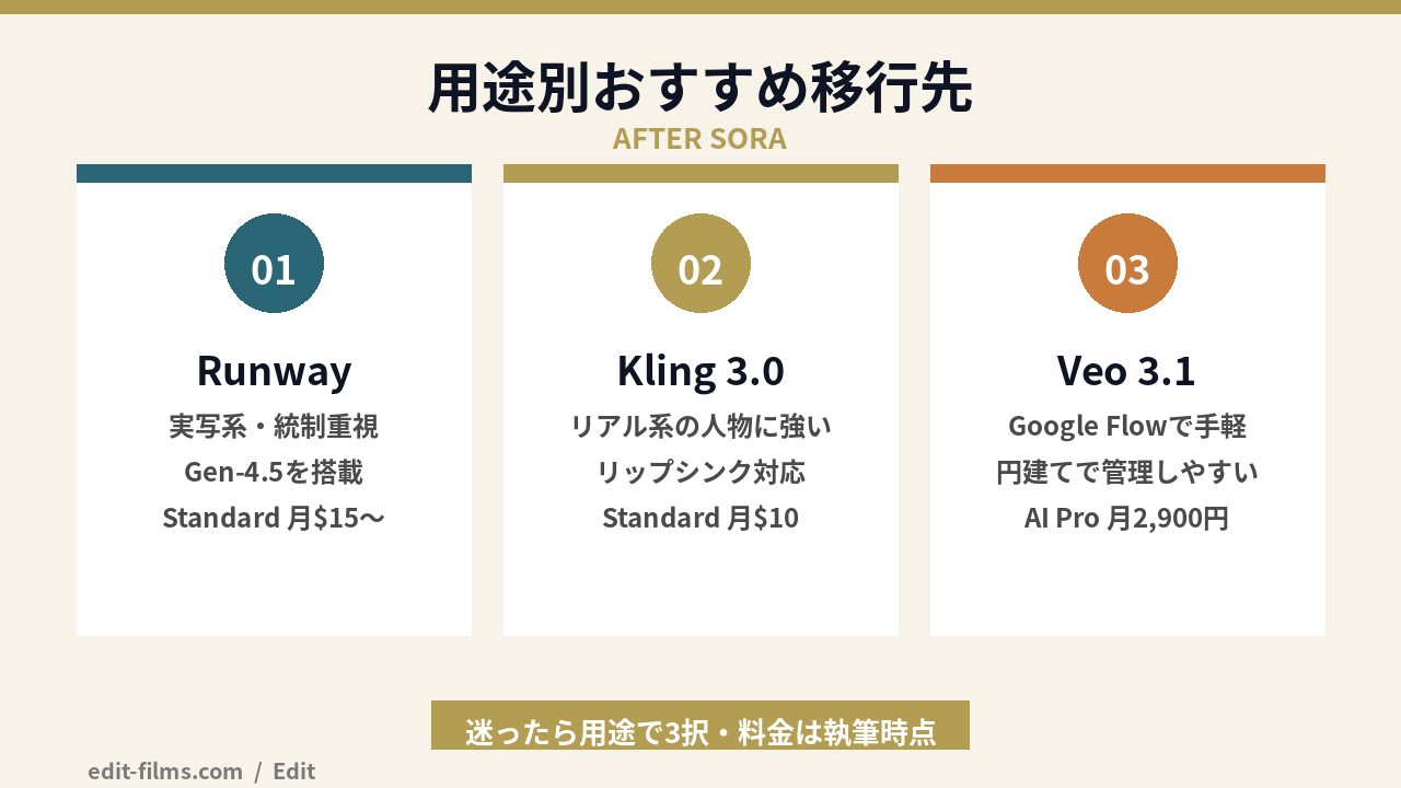 Sora終了後の代替 用途別おすすめ移行先3ツールの図解