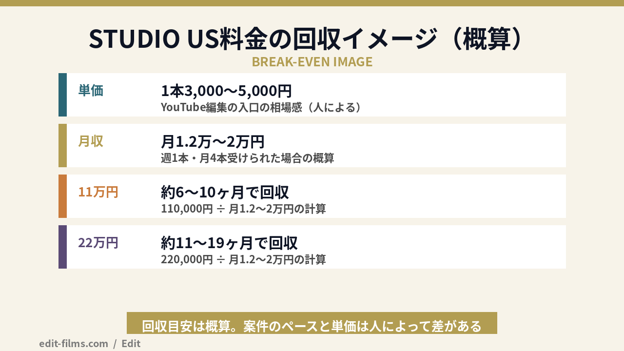 STUDIO USの料金と副業収入の損益分岐の図解