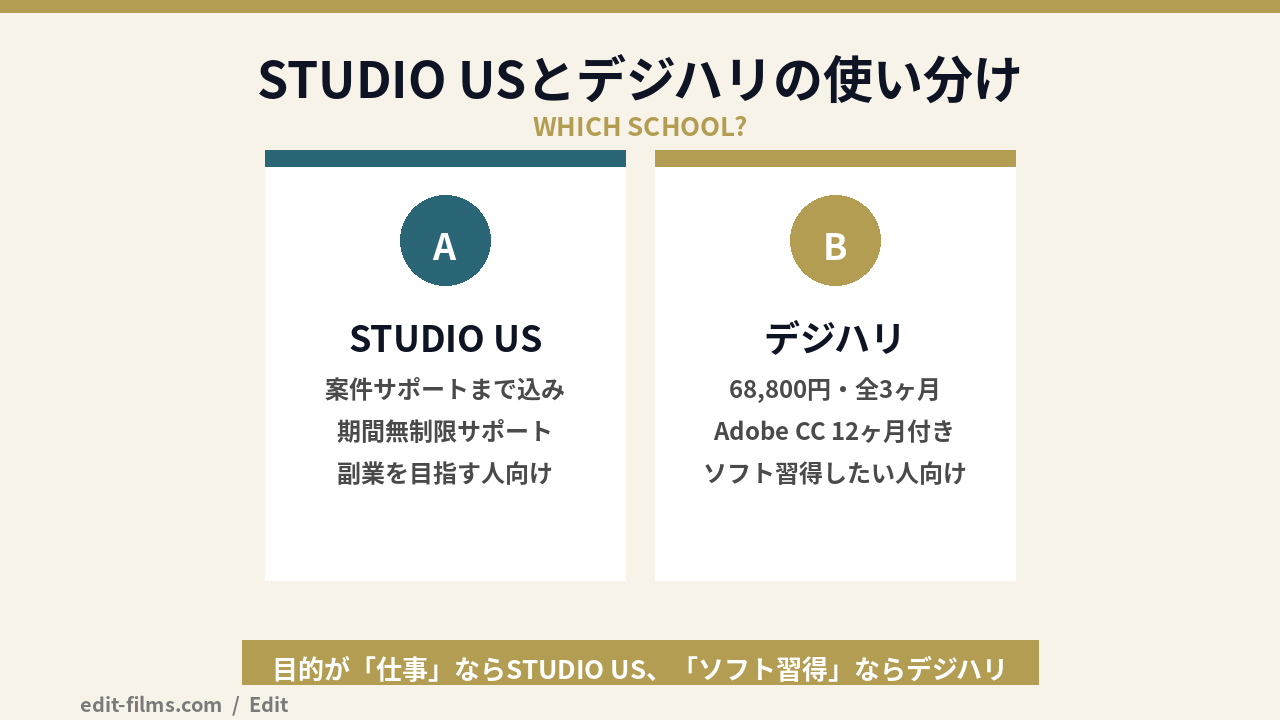 STUDIO USの料金とデジハリAdobeマスター講座の比較図解