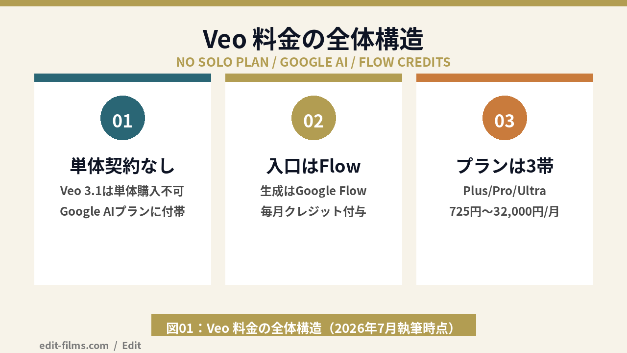 Veo 料金の仕組み(単体契約なし・Google AIプラン付帯・Flowクレジット制)の図解