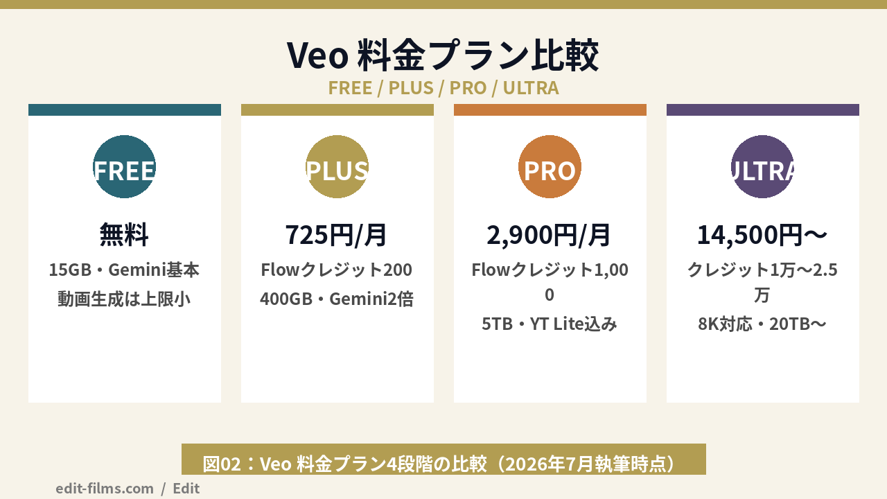 Veo 料金プラン4段階(無料・Plus・Pro・Ultra)の比較図解