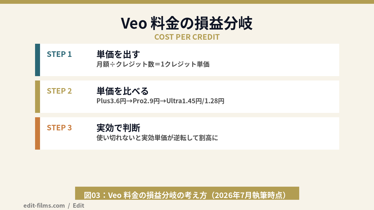 Veo 料金の損益分岐(クレジット単価が生成量で逆転する構造)の図解