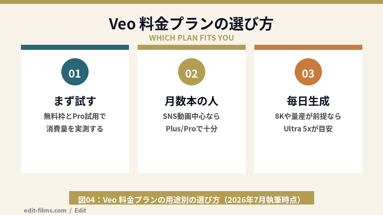 Veo 料金プランの選び方(用途別に合う人を整理)の図解