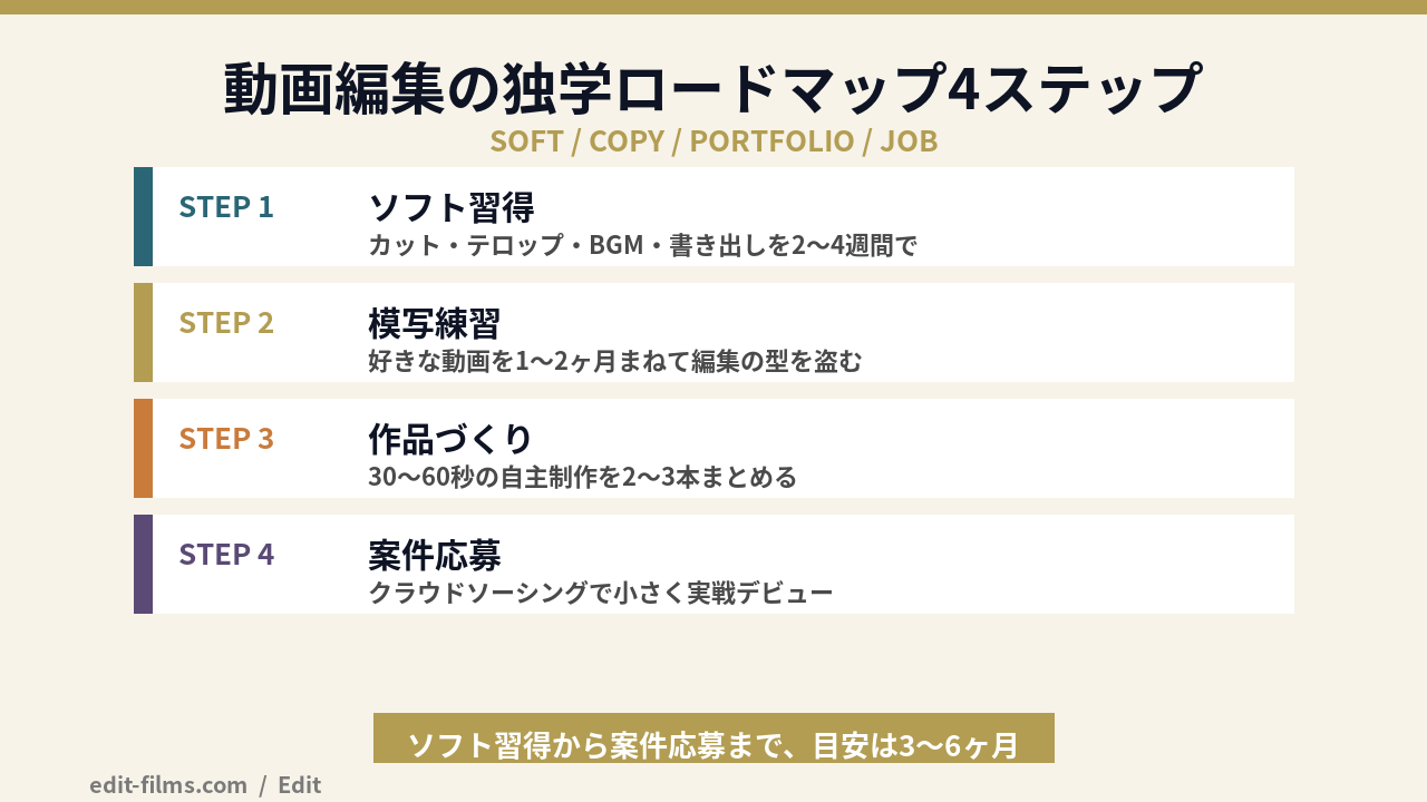 動画編集 独学のロードマップ4ステップの図解