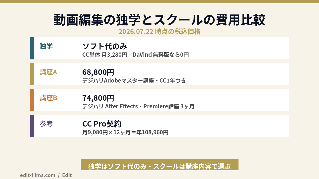 動画編集 独学とスクールの費用比較の図解