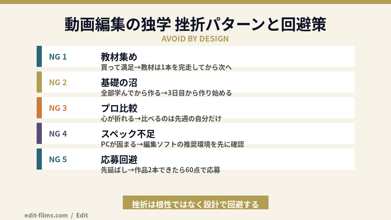 動画編集 独学の挫折パターンと回避策の図解