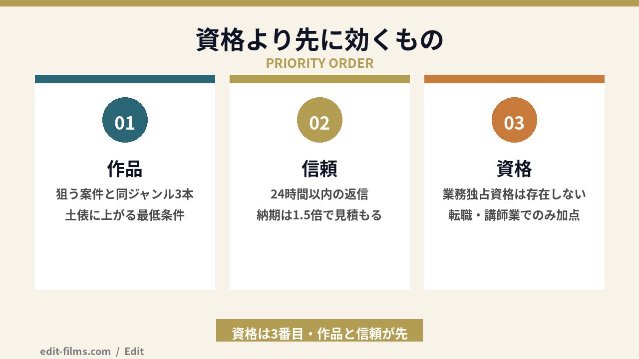 動画編集 副業 資格の結論を示す図解（資格より効くものの優先順位）
