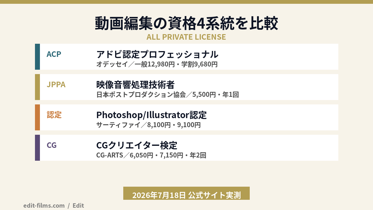 動画編集 副業 資格の4系統を比較した図解（受験料と実施団体）