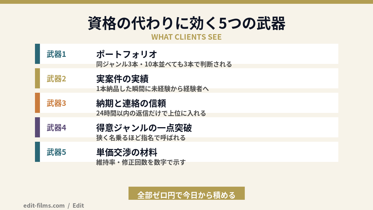 動画編集 副業 資格の代わりに効く5つの武器の図解