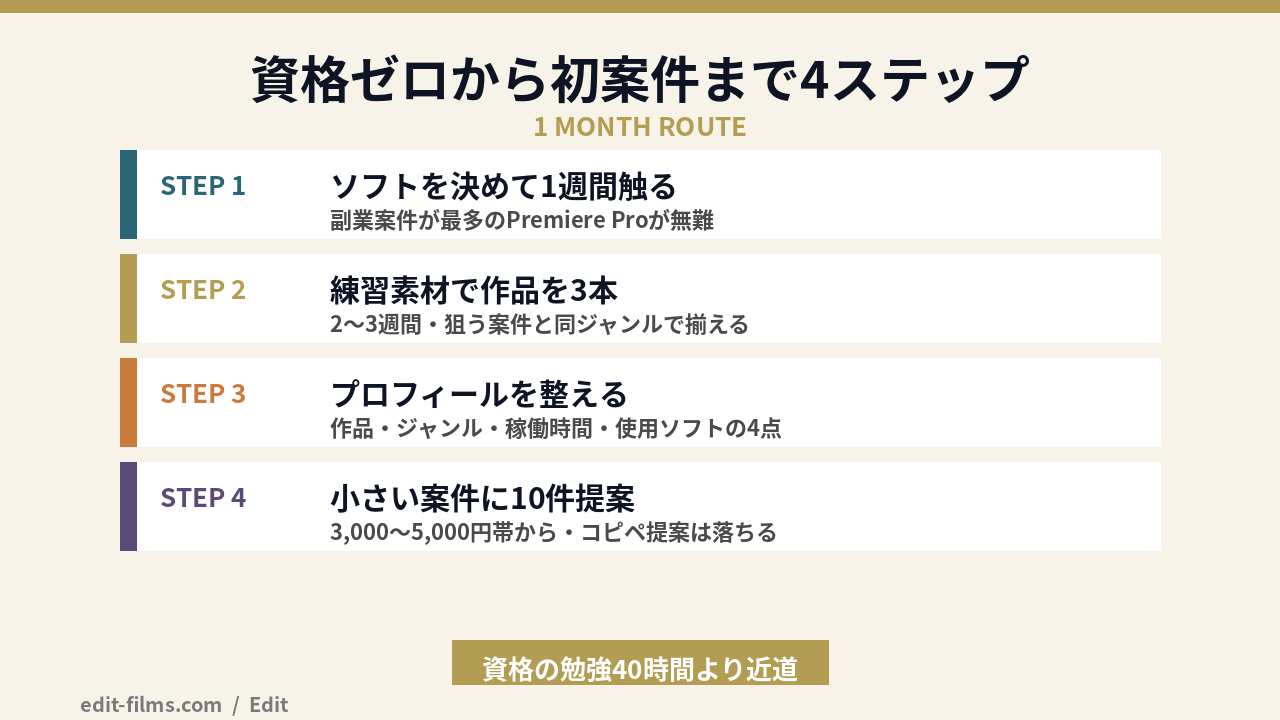 動画編集 副業 始め方の4ステップ図解（資格なしで初案件を取る流れ）