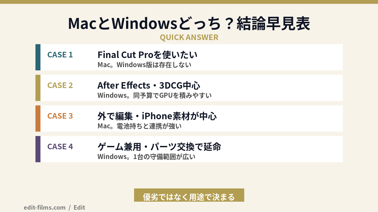 動画編集はMacとWindowsどっちかの結論早見表の図解