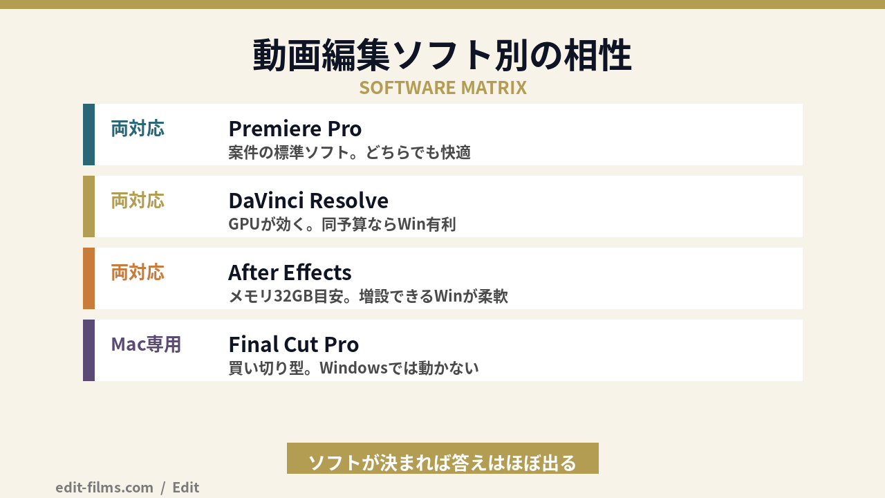 動画編集ソフト別に見るMacとWindowsの相性の図解