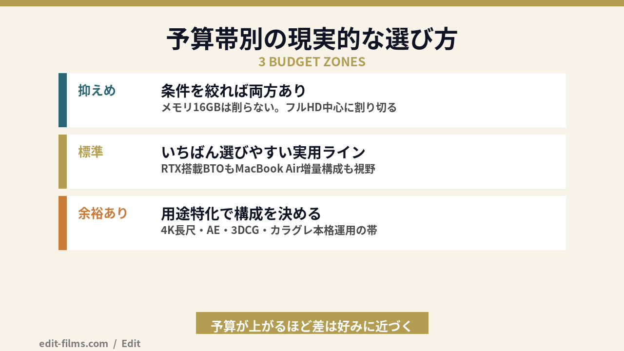 動画編集パソコンの予算帯別のMacとWindowsの選び方の図解