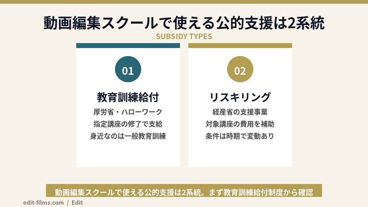 動画編集スクールで使える給付金・補助金2種類の図解
