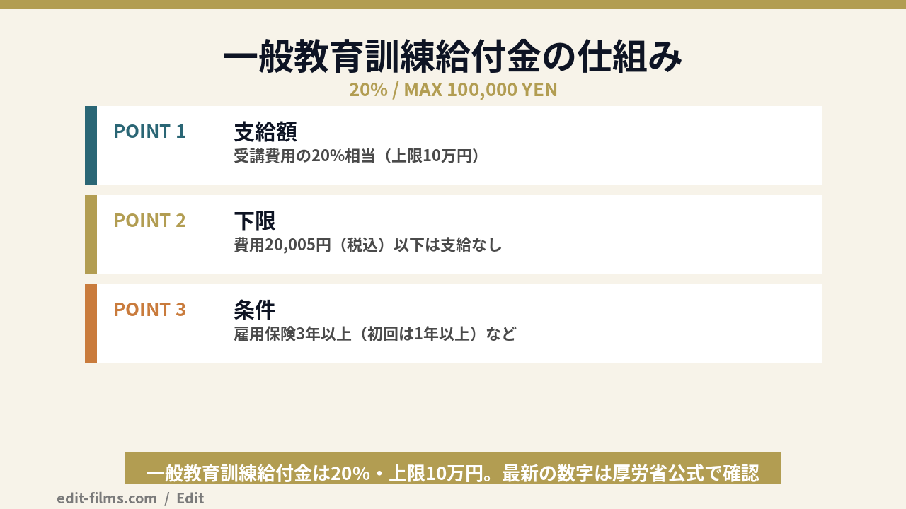 動画編集スクールの一般教育訓練給付金の仕組みの図解