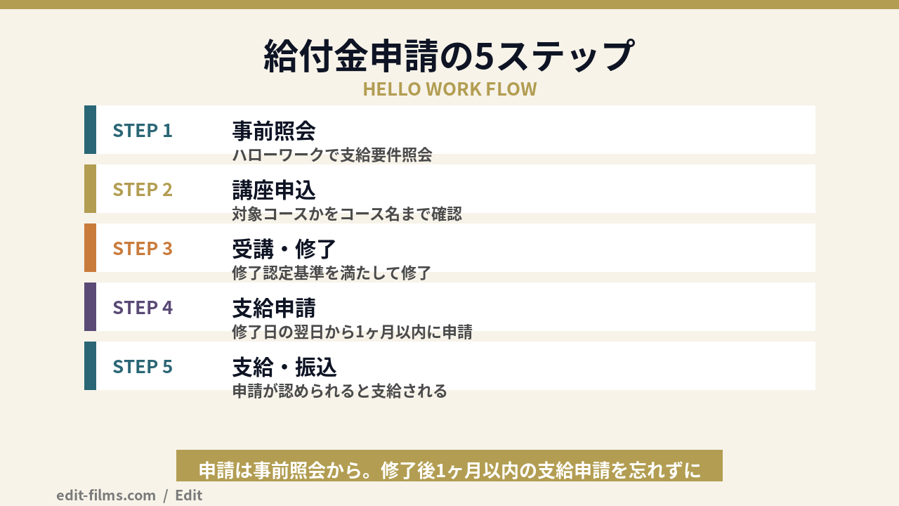 動画編集スクール給付金の申請手順5ステップの図解