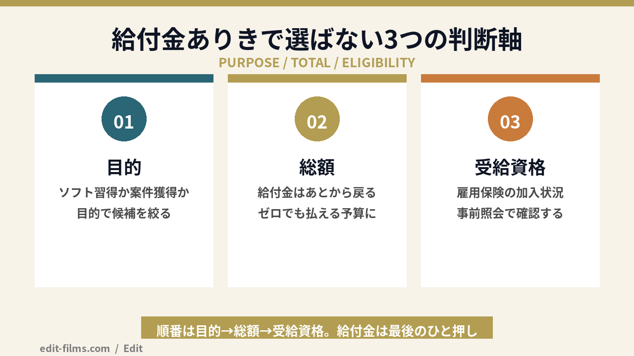 給付金ありきで動画編集スクールを選ばない3つの判断軸の図解