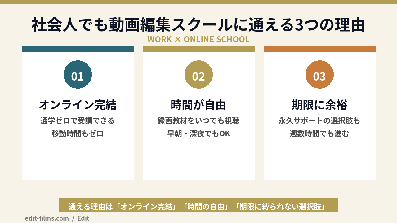 動画編集スクールに社会人が働きながら通える3つの理由の図解