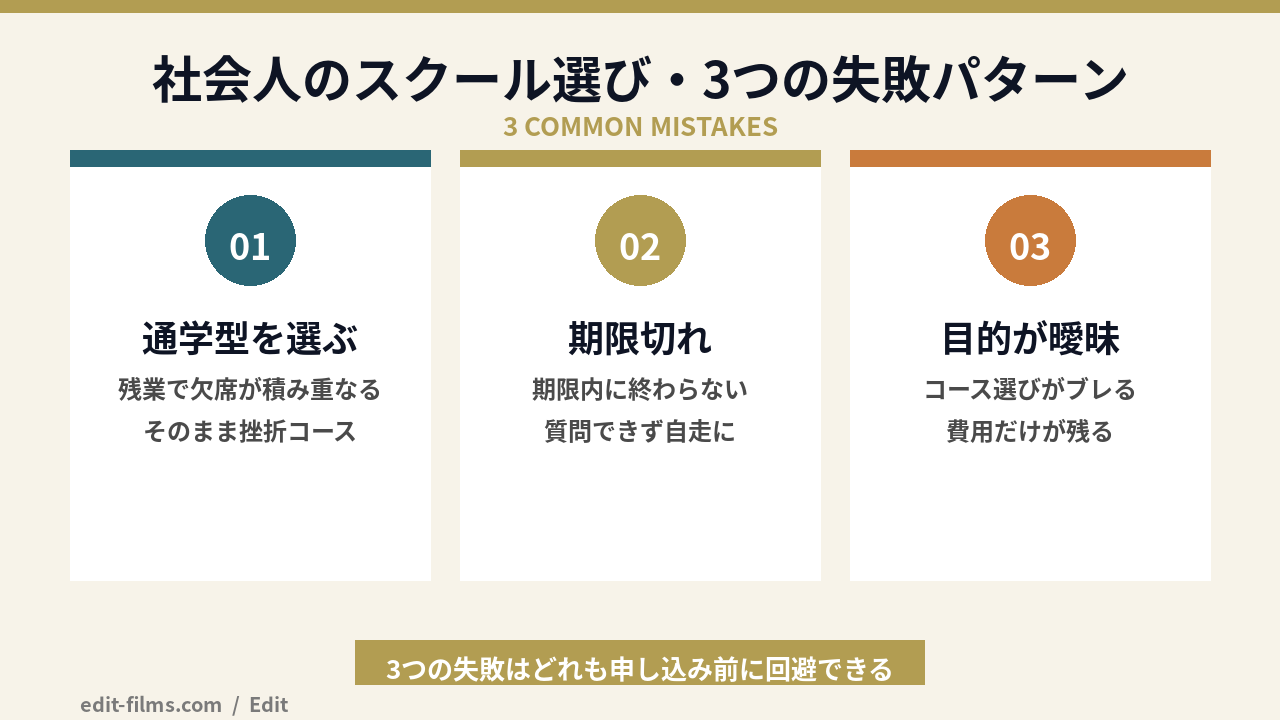 社会人が動画編集スクール選びで失敗する3つのパターンの図解