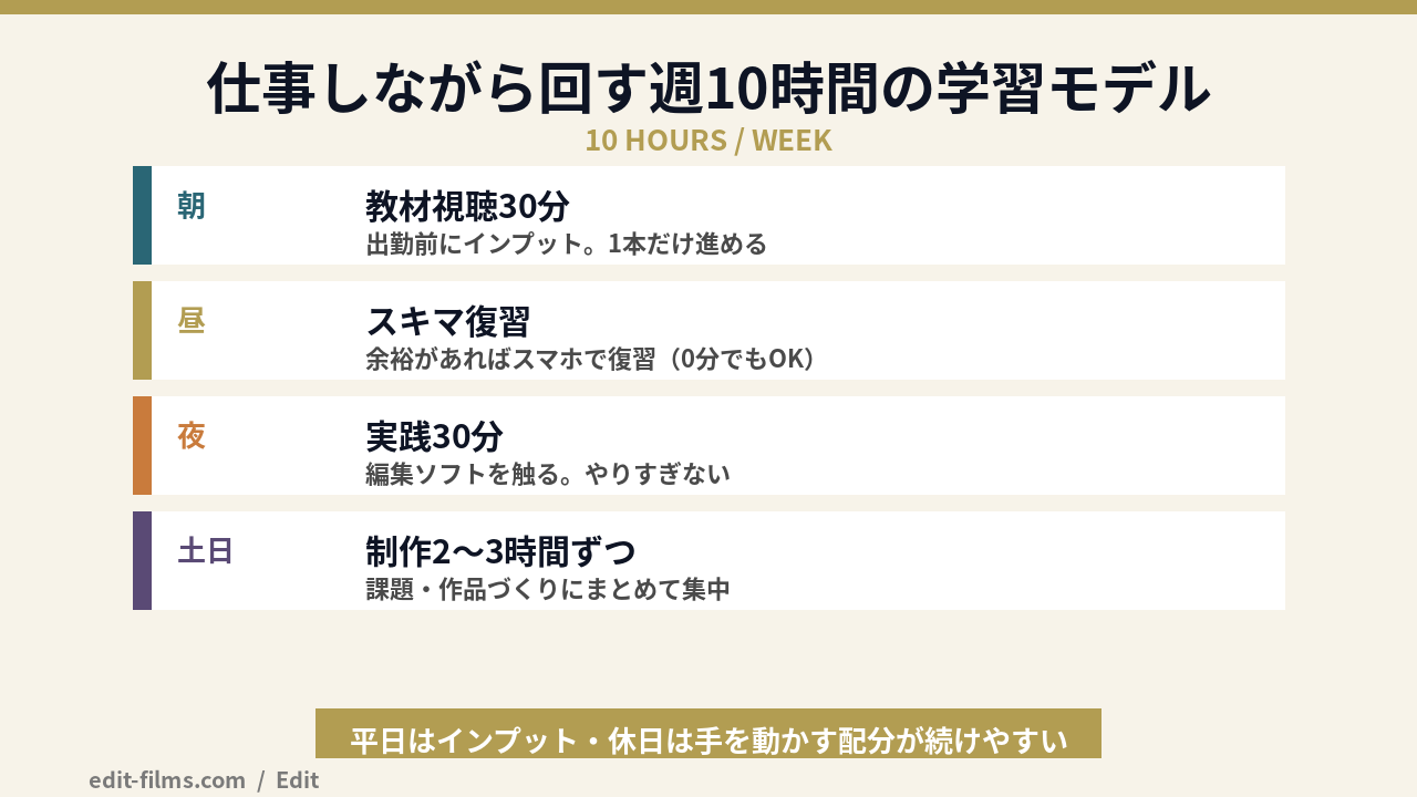 仕事しながら動画編集スクールと両立する週10時間の学習モデルの図解
