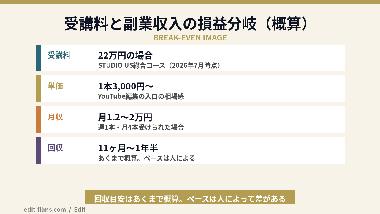 社会人が動画編集スクールに通う費用対効果と損益分岐の概算図解
